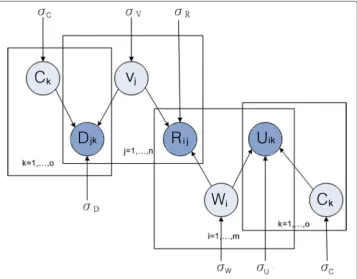 Fig. 1 Graphical Model for TaskRec. This is the graphical model for TaskRec, a task recommendationframework in crowdsourcing systems