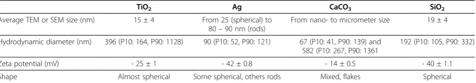 Table 1 Characteristics of TiO2, Ag, CaCO3 and SiO2 particles
