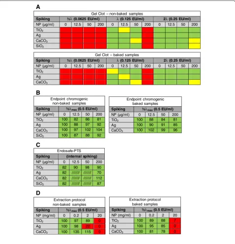 Figure 2 Overview of the different LAL assays when performed in the presence of particles (12.5, 50 and 200chromogenic after endotoxin extraction (shaken 10 min and centrifugation)