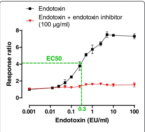 Figure 3 Optical density by increasing concentrations of TiO2particles in the endpoint chromogenic LAL assay