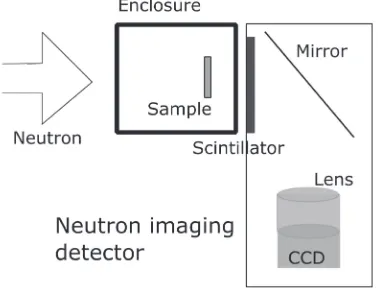 Fig. 2Experimental setup for sample and neutron imaging detector.