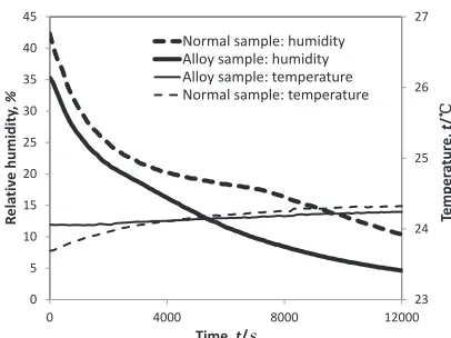Fig. 3Humidity and temperature during measurement.