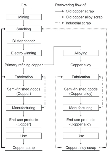 Fig. 1Flows and recovering availability of copper and copper alloy sortedby scrap source.
