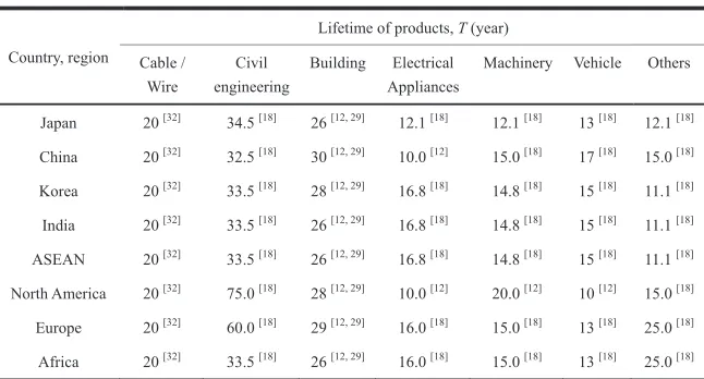 Table 5Average lifetimes of each end-use.