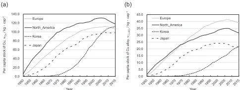 Table 8Comparison of the results of in-use stock of copper in this workand the previous works.