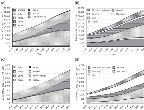 Fig. 9Forecast of the discard of copper and copper alloy by 2050 inscenarios I­III: (a) copper and (b) copper alloy.