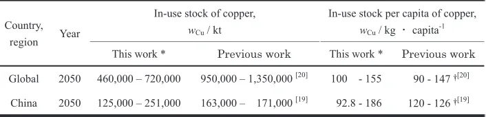 Table 9Comparison of the forecast results of in-use stock of copper in this work and the previous works.