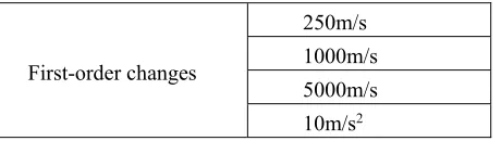 TABLE I. DESIGN VALUE OF PSEUDO-RANGE OFFSET. 