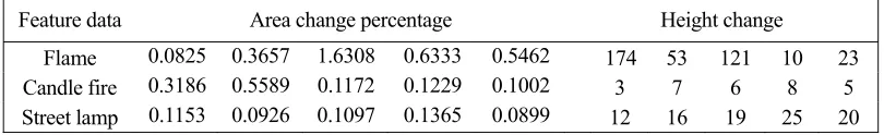 TABLE I.  FEATURE DATA ( CIRCULARITY AND CONER POINTS).