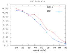 Figure 1. Throughput in different speeds.             Figure 2. Delivery rate in different speeds