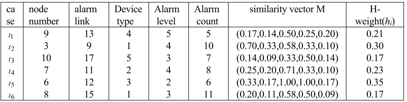 TABLE I. PART OF ALARM CASES  AND THEIR HORIZONTAL-WEIGHTED. 