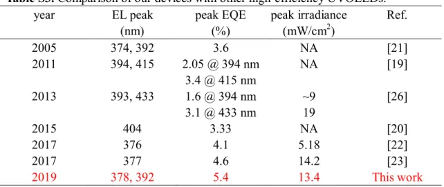 Table S2. Summary of UVOLEDs performances. 