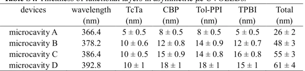 Table S4. Thickness of functional layers in asymmetric μc UVOLEDs.  devices  wavelength  (nm)  TcTa (nm)  CBP (nm)  Tol-PPI (nm)  TPBI (nm)  Total (nm)  microcavity A  366.4  5 ± 0.5  8 ± 0.5  8 ± 0.5  5 ± 0.5  26 ± 2  microcavity B  378.2  10 ± 0.6  12 ± 