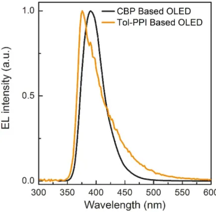 Figure S1. Normalized EL spectra based on CBP and Tol-PPI. 