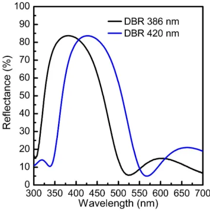 Figure S2. The reflectance spectra of DBRs used in this experiment.   