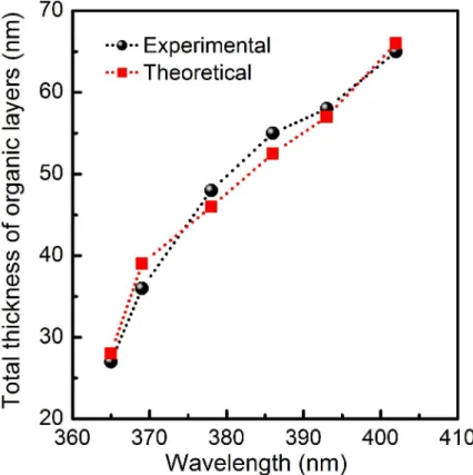 Figure  S3.  The  experimental  and  theoretical  thickness  of  organic  layers  inside  microcavity along with different resonance peaks