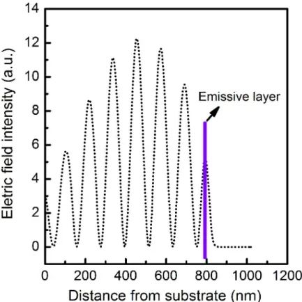 Figure S5. The electric field distribution  inside the 366.4 nm UV  mirocavity OLED. 