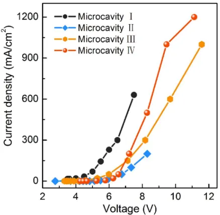 Figure S6. Voltage-current density (V-J) characteristics of symmetric μC UVOLEDs. 
