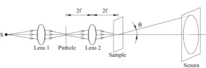 Fig. 1　Optical system for observing Fraunhofer diffraction pattern with white light. Light from a xenon lamp is focused into a pinhole through Lens1, and then illuminates the sample after further focused by a camera lens (lens 2)