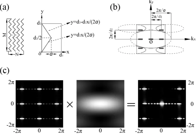 Fig. 3　Simple Model for Zigzag and the results from the calculation. For (c), each parameter is from the real sample Fig