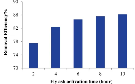 Figure 2. Effect of acid concentration on cyanide removal [cyanide: 30 mg/l, unadjusted pH]  