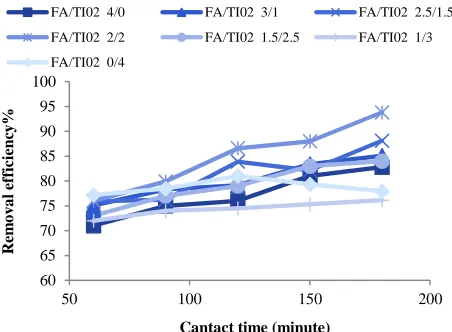Figure removal efficiency (P ~ 0.098). By increasing the surface area, chemical species were provided with further area, which improved photocatalytic removal efficiency.dispersion rate of pollutants is affected by light  respectively
