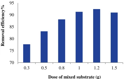 Figure 6. Effect of pH on the removal efficiency pH