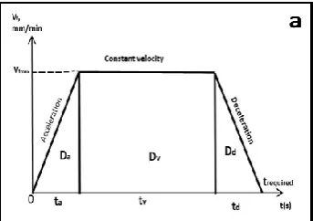 Figure 1(a).  Acceleration and deceleration phase of the feed drive as it undergoes trapezoidal movements 