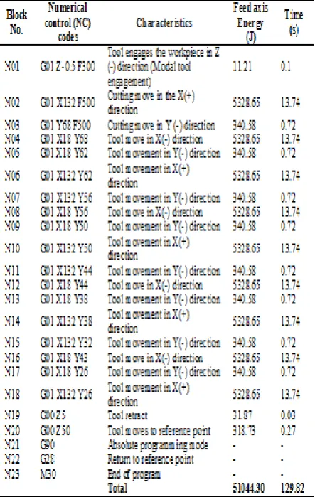 Figure 2. CAM toolpath showing different toolpath strategies 