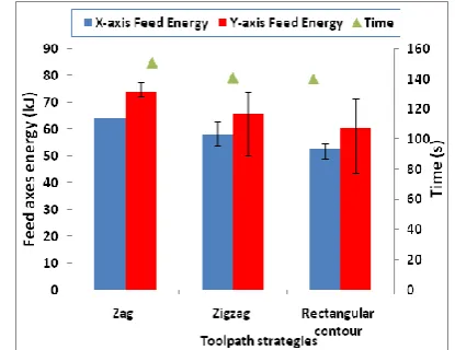 Figure 3.  Predicted feed axes energy for different toolpath strategies from analytical method  