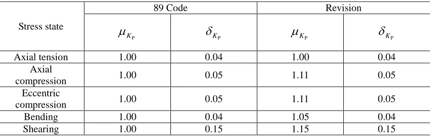 TABLE I. STATISTICAL PARAMETERS OF RANDOM VARIABLE K OF REINFORCED PCONCRETE STRUCTURAL MEMBERS