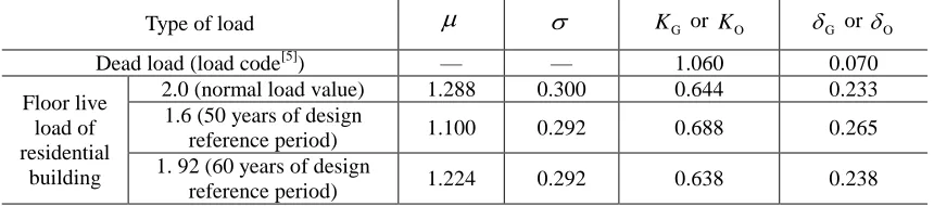 TABLE II. STATISTICAL PARAMETERS OF RESISTANCE R OF REINFORCED CONCRETE STRUCTURAL MEMBERS