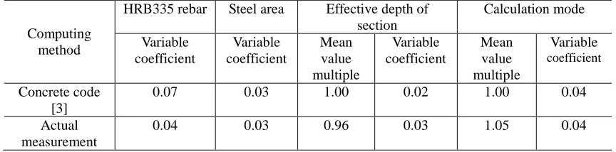 TABLE IV. CALCULATING PARAMETERS OF REINFORCED CONCRETE BENDING  MEMBERS.  HRB335 rebar Steel area Effective depth of Calculation mode  