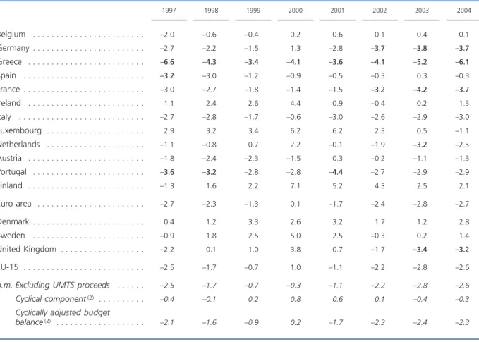 TABLE 1 EVOLUTION OF THE BUDGET BALANCES (1)  SINCE THE ENTRY INTO FORCE OF THE STABILITY AND GROWTH PACT (Percentages of GDP)