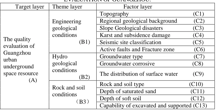 TABLE 1. THE SELECTED FACTORS IN THE UNDERGROUND SPACE QUALITY EVALUATION OF GUANGZHOU