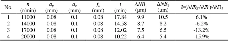 Table III. Verify The Correctness Of The Model Of Tool Wear. 