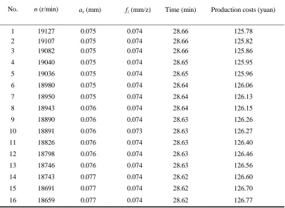 TABLE IV. PARETO FRONT END BC PART OF THE CORRESPONDING PARAMETERS. 