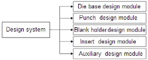 Figure 1. Structure of trimming die design system.  