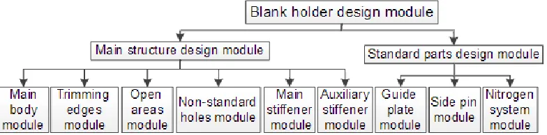 Figure 4. The functional architecture diagram of punch design module.  