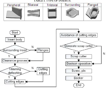 Figure 6. The flow chart of insert design. 
