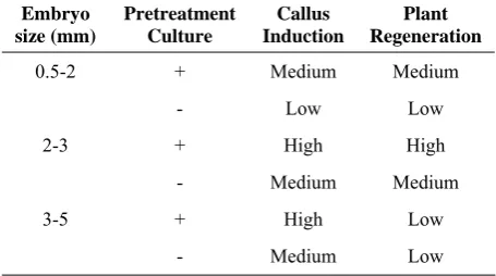 Table 3. The effects of embryo size and pretreatment culture on callus induction and plant regeneration in Zea mays 