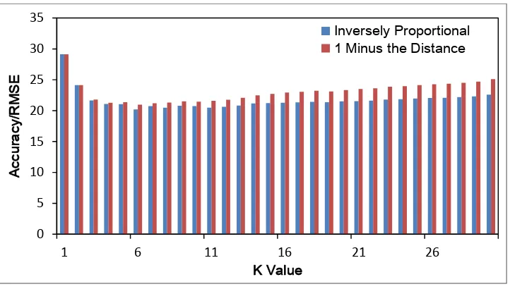 TABLE I. THE K CORRESPOND TO THE MAXIMUM RMSE AND MINIMUM RMSE. 