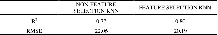 TABLE II. INVERSED BIOMASS ACCURACY BASED ON KNN AND MULTISOURCE REMOTE SENSING DATA BETWEEN FEATURE SELECTION AND NON-FEATURE SELECTION