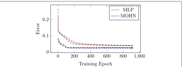Fig. 2 Mean training error descent during learning of a graph colouring fitness function for an MLP (top) anda MOHN performing structure discovery (bottom)