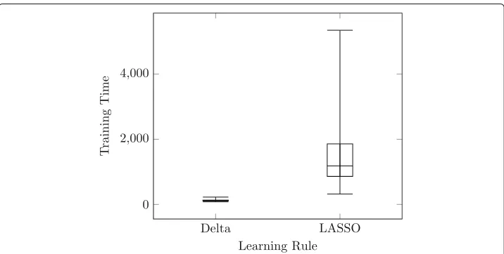 Fig. 3 The mean training error for LASSO and delta rule learning during structure discovery