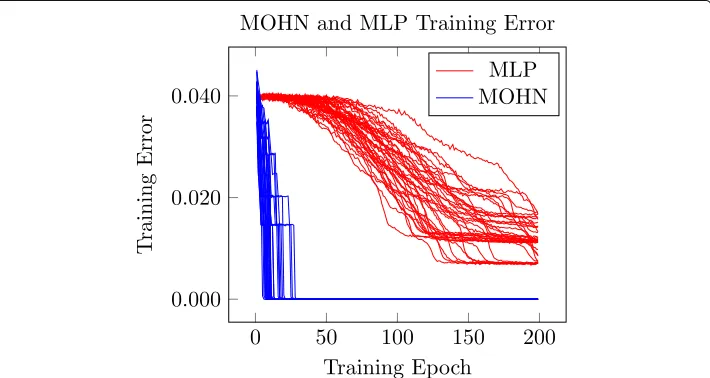 Fig. 5 Traces of training error over 40 different attempts at training a MOHN and an MLP on a concatenatedXOR function over 20 inputs.The lower set of lines are from the MOHN and the upper set from the MLP