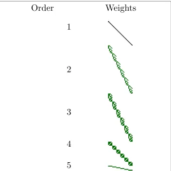 Fig. 6 Weights of a network trained on the 5-bit trap function. One row represents one weight, a visible pixelindicates a connected neuron, weights increase in order (number of neurons connected) from top to bottom