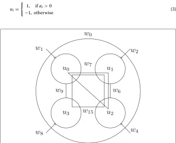 Fig. 1 A four neuron MOHN with some of the weights shown. w7 is the triangle and w15 is the square