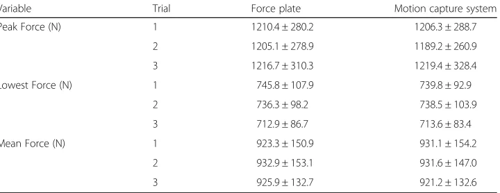 Fig. 1 Comparison of the force-time curves for the concentric phase of a body weight squat for either aforce plate or a motion capture system (MCS)