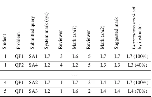 Table 6: Correctness marks for submitted query answers